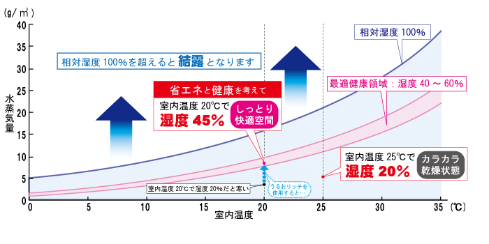 「温度25℃湿度20％」より「温度20℃湿度45％」のほうが快適であることを示すグラフ