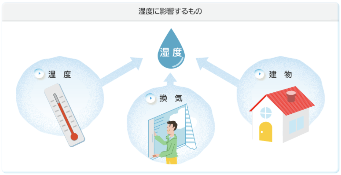 湿度に影響するものの図