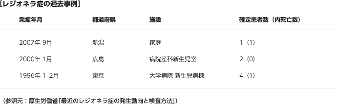 レジオネラ症の過去事例