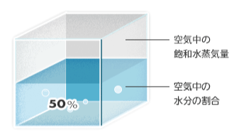 相対湿度