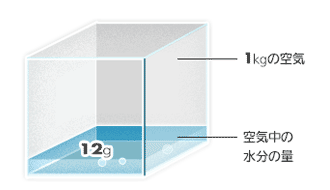 絶対湿度