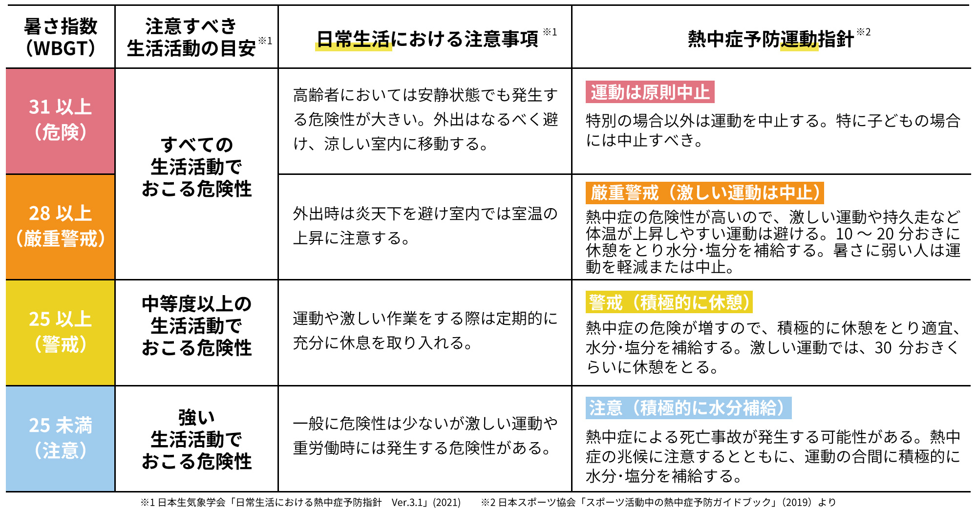 暑さ指数(WBGT)に応じた注意事項等